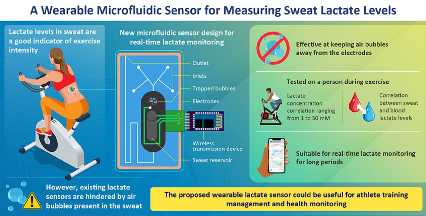 Image showing Wearable lactate Sensor.