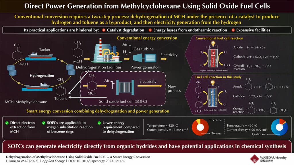 Solid oxide fuel cells can generate electricity directly from organic hydrides and have potential applications in chemical synthesis.