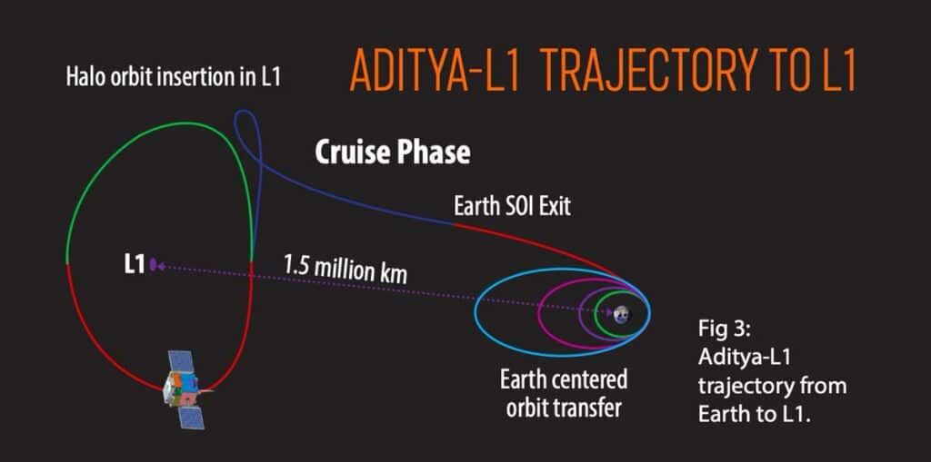 Aditya L-1 trajectory
