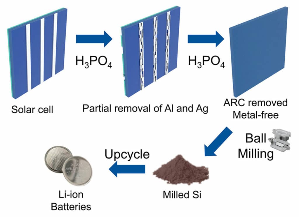 Graphical representation of recovering silicon from expired solar panels for use in lithium-ion batteries.