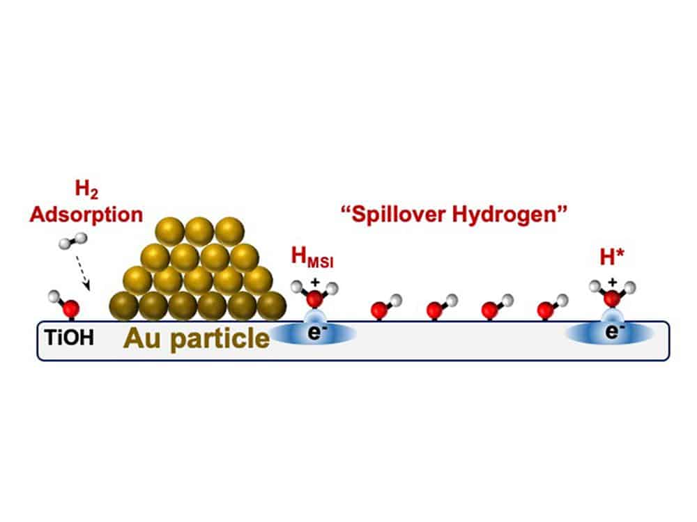 This schematic illustrates how hydrogen-like equivalent atoms spillover the metal and adsorb to the titanium oxide.
