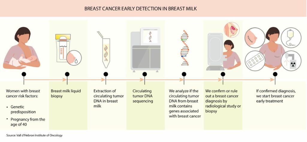 Image showing breast cancer early detection in breast milk.