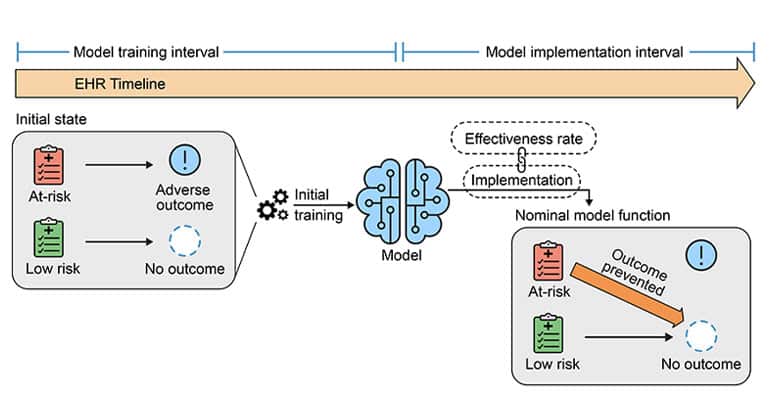 Image showing Models built on machine learning in health care can be victims of their own success, according to researchers at the Icahn School of Medicine and the University of Michigan.