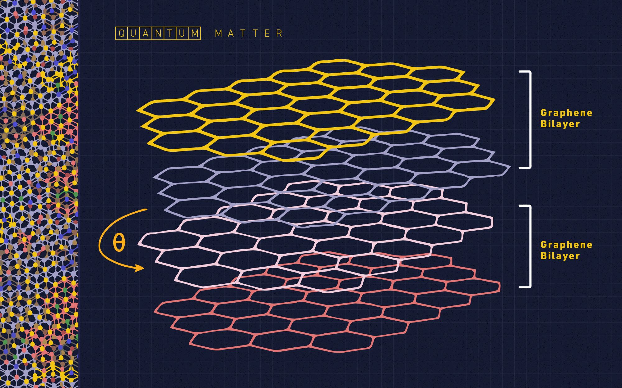 two bilayers (two double layers) of graphene