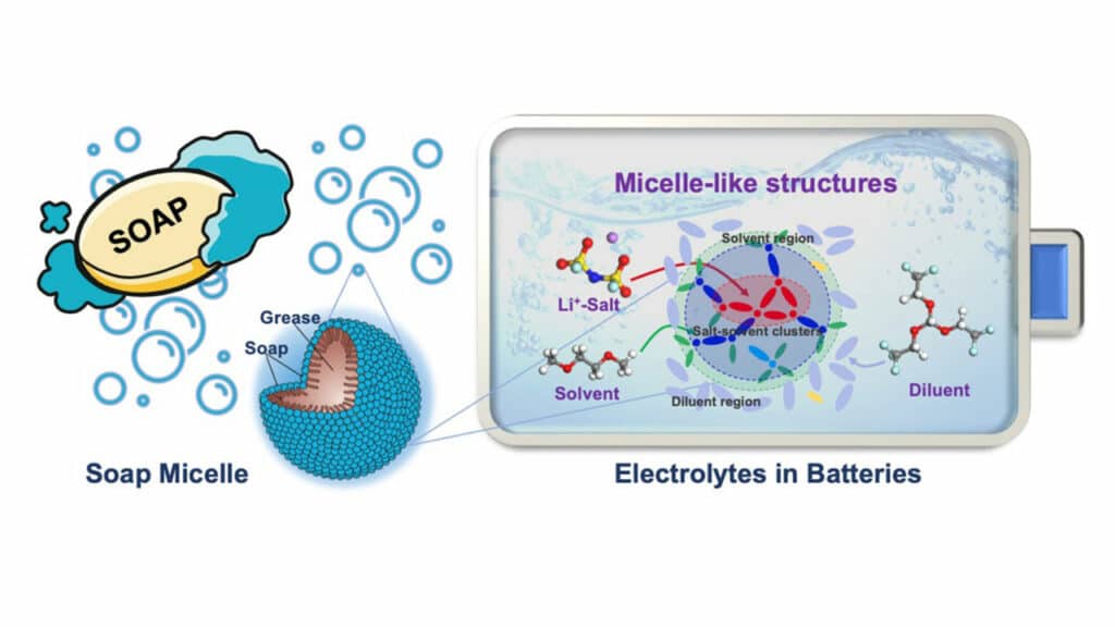 Schematics for micelle-like structures of soap and electrolyte in batteries.