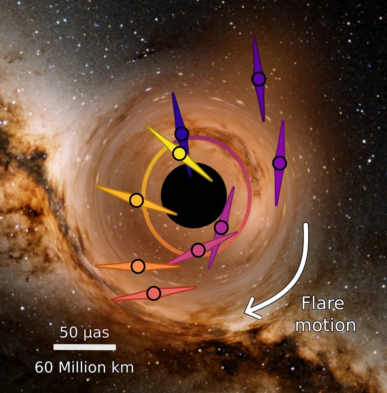 motion of the flares on the sky from a combined fit of the astrometric flare data