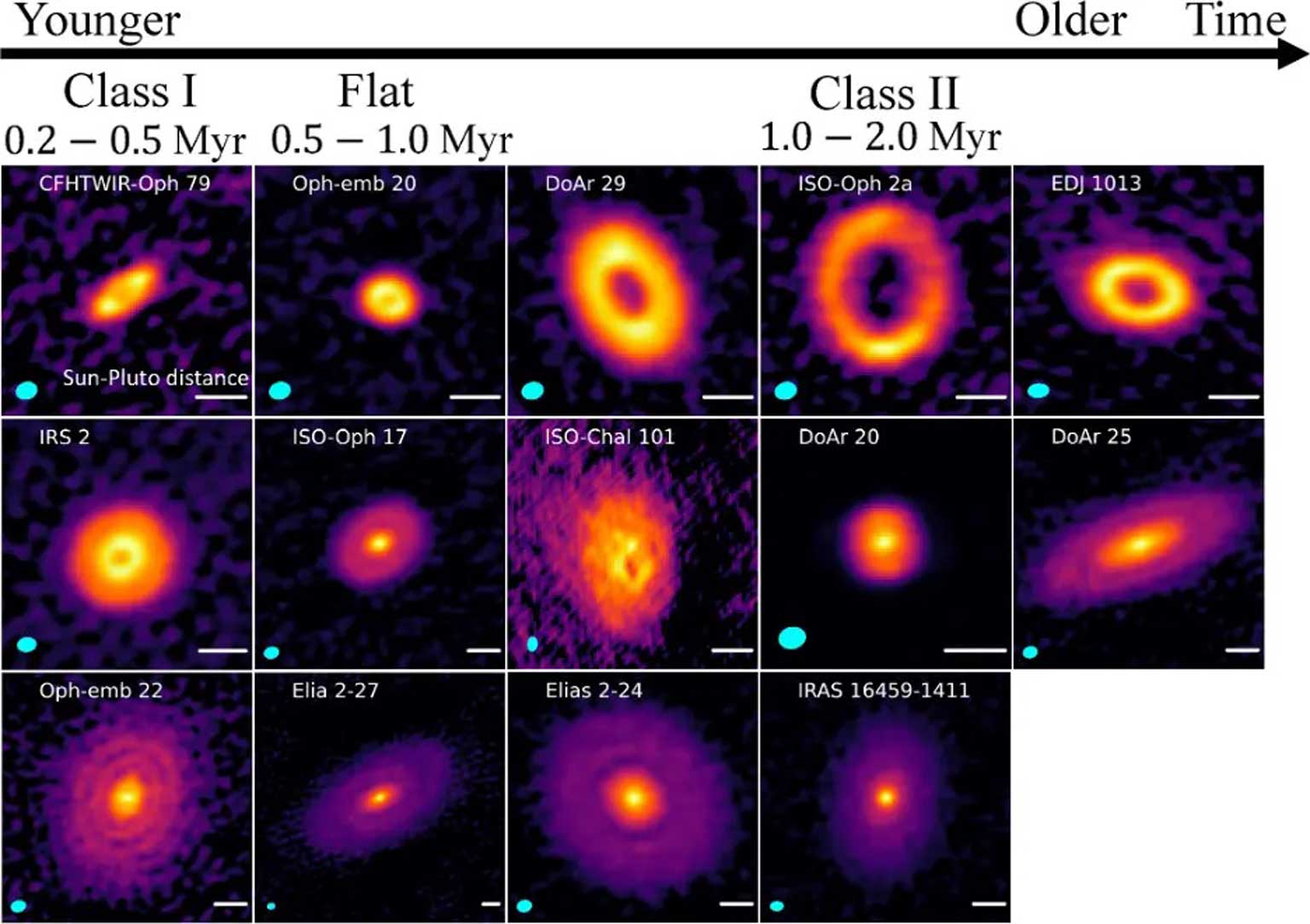 sequence of protoplanetary disks