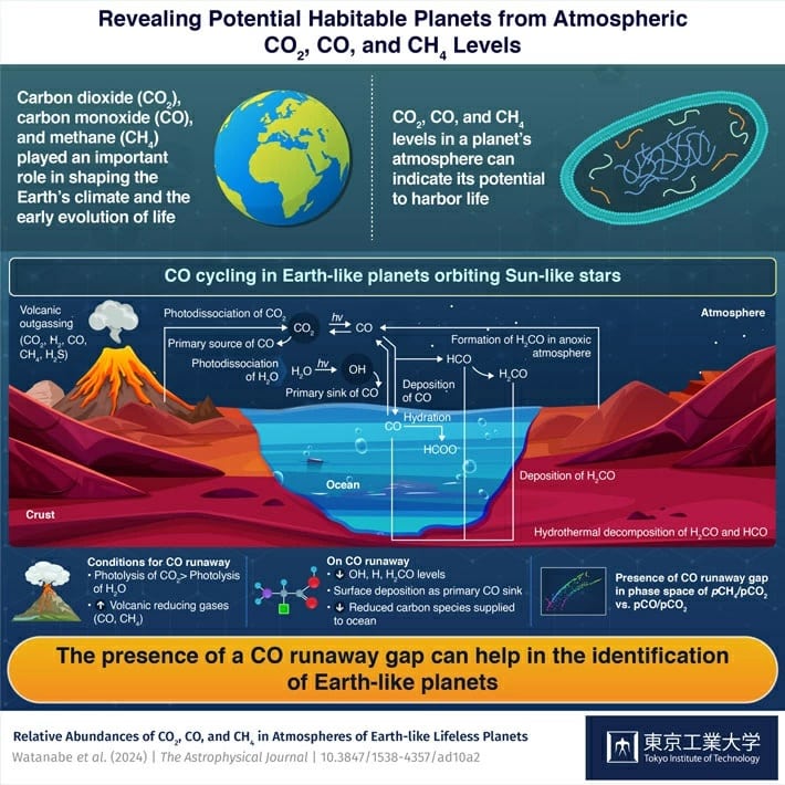 Relative Abundances of CO2, CO, and CH4 in Atmospheres of Earth-like Lifeless Planets