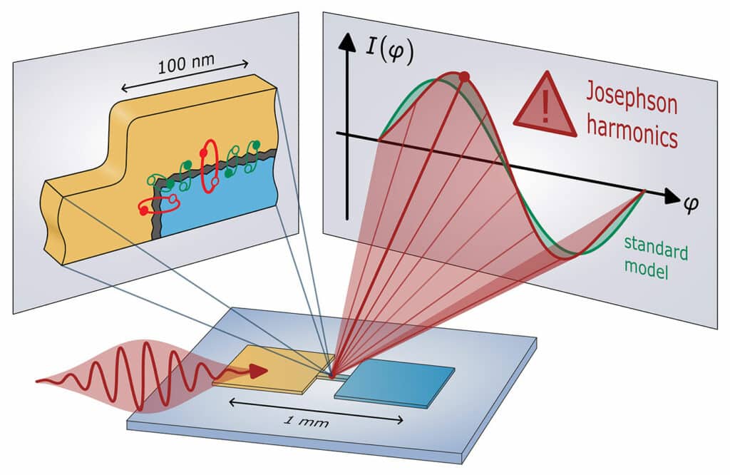 Bottom part: By exciting superconducting circuits (yellow/blue) with microwave signals (red wiggly arrow), the researchers can analyze the fundamental equation that describes the Josephson tunnel junction of the circuit. Right part: The researches have observed significant deviations (red curve) from the sinusoidal standard model (green curve). Left part: Schematic zoom-in of a tunnel junction consisting of two superconductors (yellow/blue) with a thin insulating barrier in-between. The large conduction channels (red loops) can be responsible for the observed deviations from the standard model.