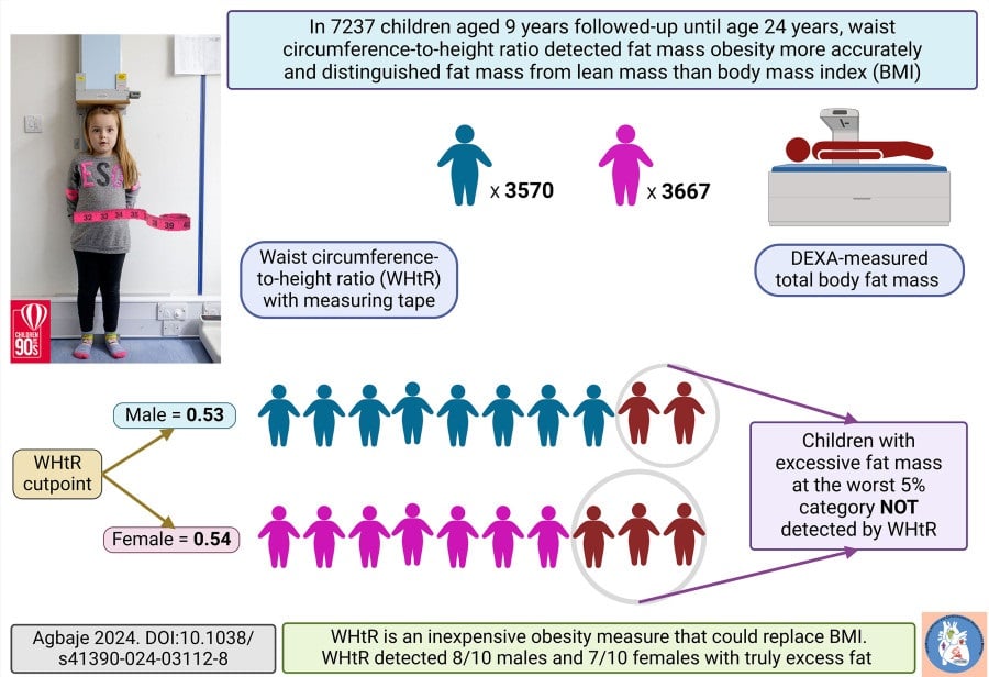 Image showing Waist circumference-to-height ratio may be universally adopted, as non-invasive and inexpensive fat mass overweight and obesity surveillance, monitoring, and prevention initiatives in routine paediatric healthcare practice, also in low-resource settings. 