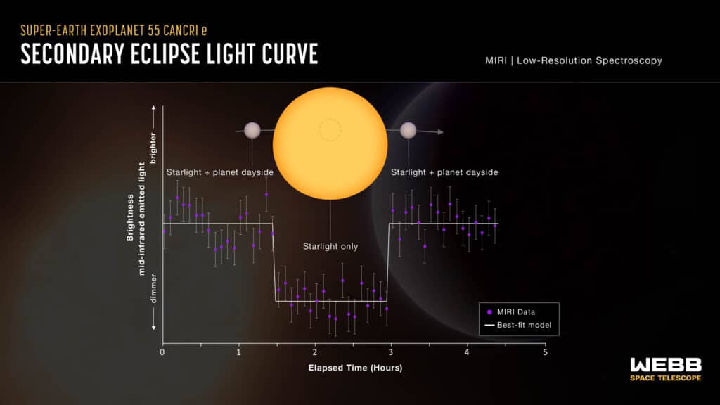 El telescopio espacial Webb detecta la atmósfera del exoplaneta 55 Cancri e