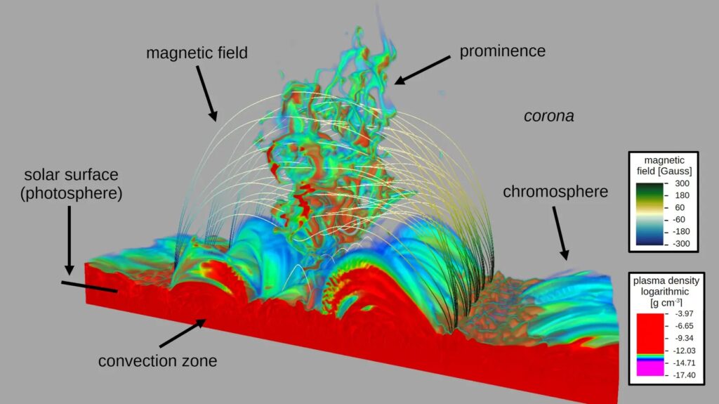 Solar Prominence Types Scientists Solve Mystery of Long-Lived Solar Prominences